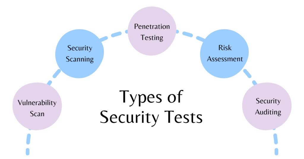 Types of Security Tests