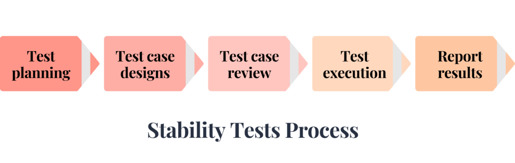 Stability Testing