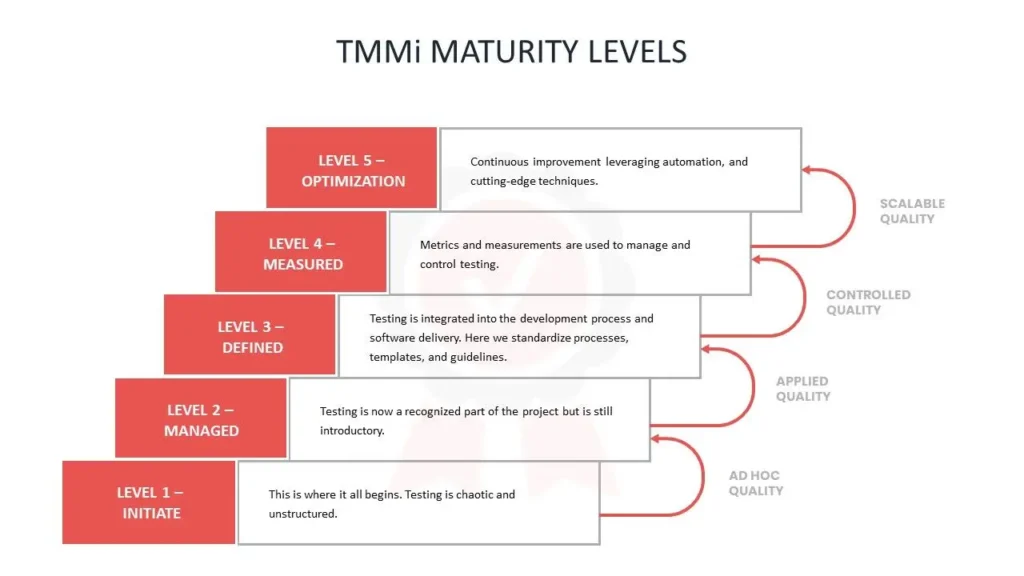 TMMi Certification